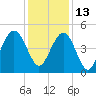 Sullivans Island tide chart for Monday, December 13, 2021