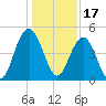 Sullivans Island tide chart for Friday, December 17, 2021