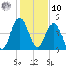 Sullivans Island tide chart for Saturday, December 18, 2021