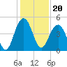 Sullivans Island tide chart for Monday, December 20, 2021