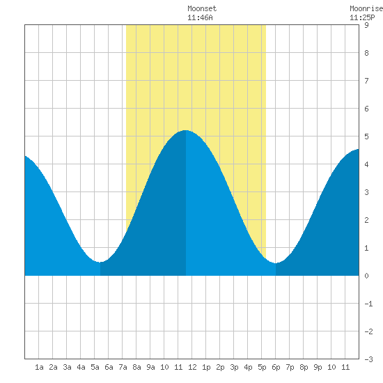 Sullivans Island tide chart for Saturday, December 25, 2021