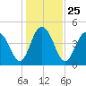 Sullivans Island tide chart for Saturday, December 25, 2021