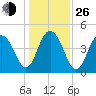Sullivans Island tide chart for Sunday, December 26, 2021