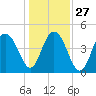 Sullivans Island tide chart for Monday, December 27, 2021
