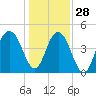 Sullivans Island tide chart for Tuesday, December 28, 2021