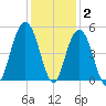 Sullivans Island tide chart for Thursday, December 2, 2021