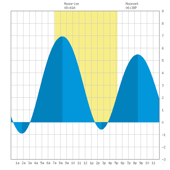 Sullivans Island tide chart for Sunday, December 5, 2021