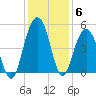 Sullivans Island tide chart for Monday, December 6, 2021