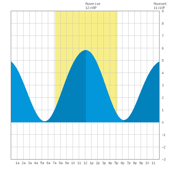 Sullivans Island tide chart for Thursday, December 9, 2021