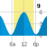 Sullivans Island tide chart for Thursday, December 9, 2021
