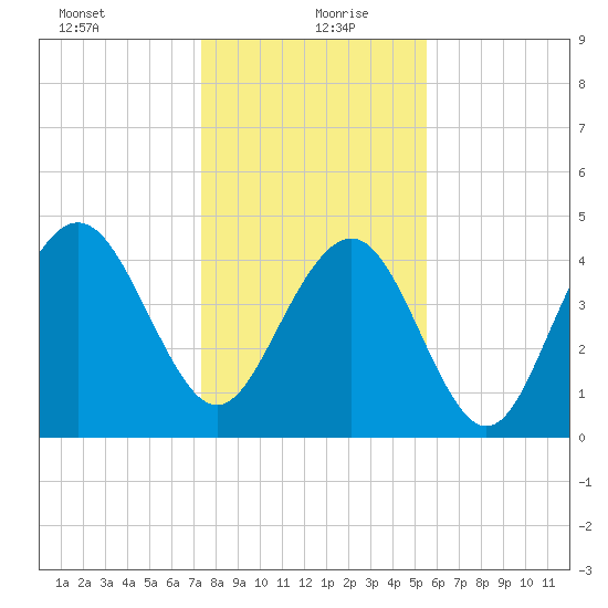 Sullivans Island tide chart for Monday, January 10, 2022