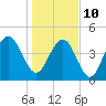 Sullivans Island tide chart for Monday, January 10, 2022