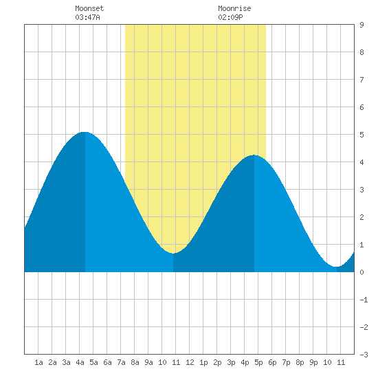 Sullivans Island tide chart for Thursday, January 13, 2022