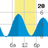 Sullivans Island tide chart for Thursday, January 20, 2022