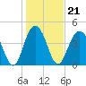 Sullivans Island tide chart for Friday, January 21, 2022