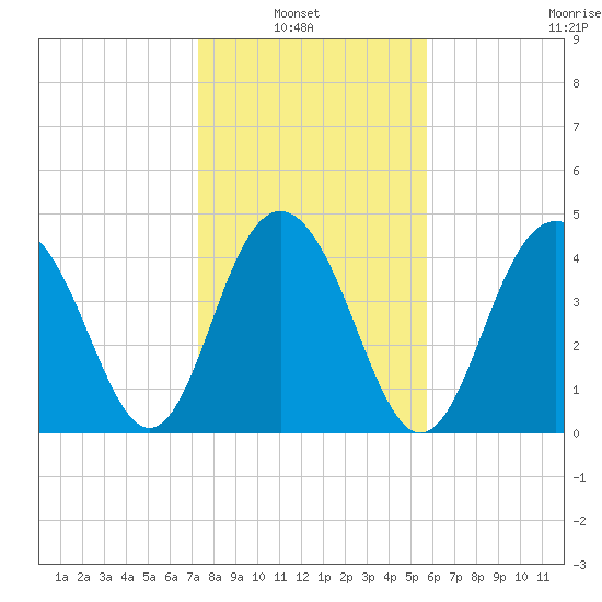 Sullivans Island tide chart for Sunday, January 23, 2022