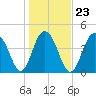 Sullivans Island tide chart for Sunday, January 23, 2022