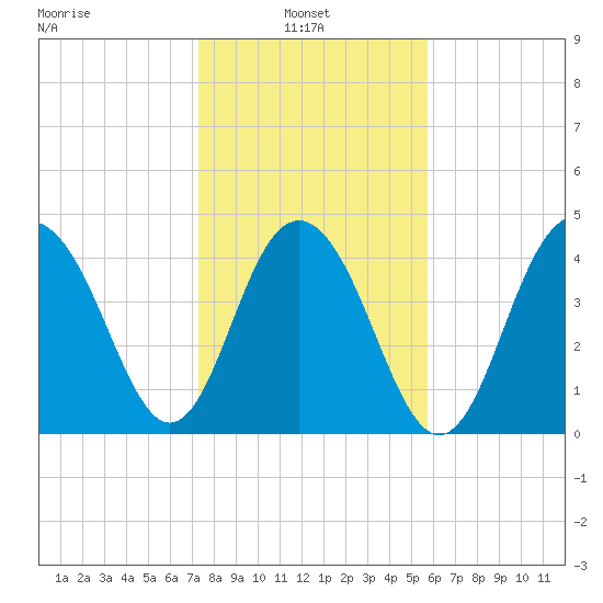 Sullivans Island tide chart for Monday, January 24, 2022