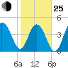 Sullivans Island tide chart for Tuesday, January 25, 2022