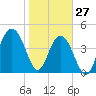 Sullivans Island tide chart for Thursday, January 27, 2022
