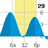 Sullivans Island tide chart for Saturday, January 29, 2022