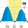 Sullivans Island tide chart for Sunday, January 30, 2022