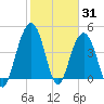 Sullivans Island tide chart for Monday, January 31, 2022