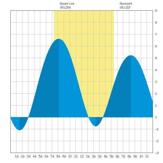 Sullivans Island tide chart for Monday, January 3, 2022