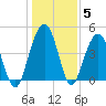 Sullivans Island tide chart for Wednesday, January 5, 2022