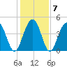 Sullivans Island tide chart for Friday, January 7, 2022