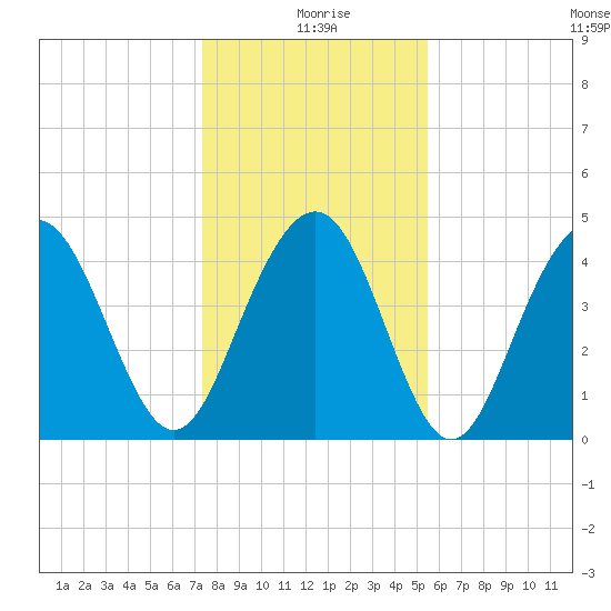 Sullivans Island tide chart for Saturday, January 8, 2022