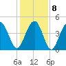 Sullivans Island tide chart for Saturday, January 8, 2022