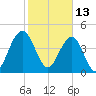 Sullivans Island tide chart for Sunday, February 13, 2022