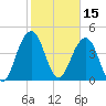 Sullivans Island tide chart for Tuesday, February 15, 2022