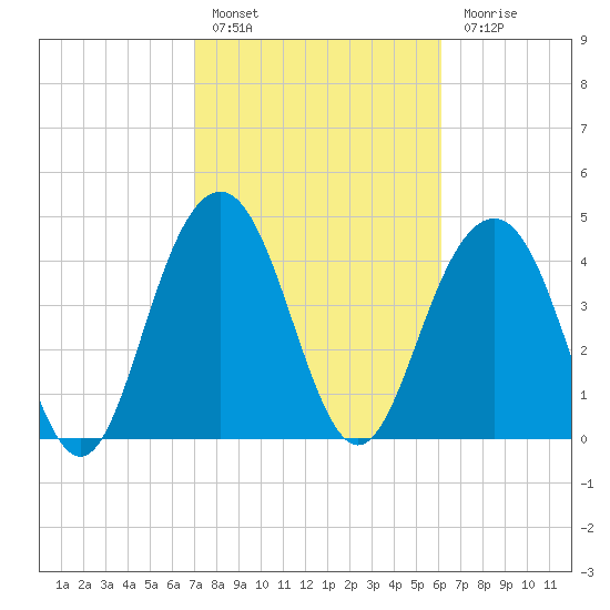Sullivans Island tide chart for Thursday, February 17, 2022