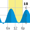 Sullivans Island tide chart for Friday, February 18, 2022