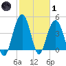 Sullivans Island tide chart for Tuesday, February 1, 2022