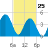 Sullivans Island tide chart for Friday, February 25, 2022
