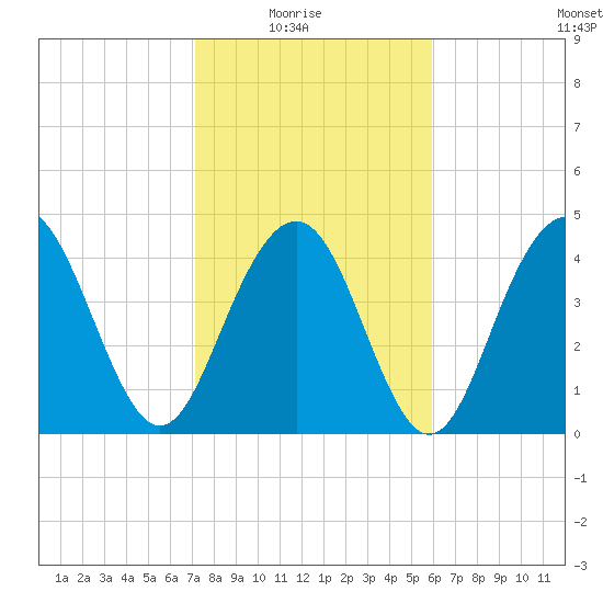 Sullivans Island tide chart for Sunday, February 6, 2022