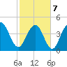 Sullivans Island tide chart for Monday, February 7, 2022