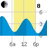 Sullivans Island tide chart for Tuesday, February 8, 2022