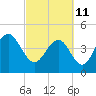 Sullivans Island tide chart for Friday, March 11, 2022
