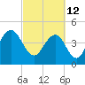 Sullivans Island tide chart for Saturday, March 12, 2022