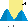 Sullivans Island tide chart for Monday, March 14, 2022