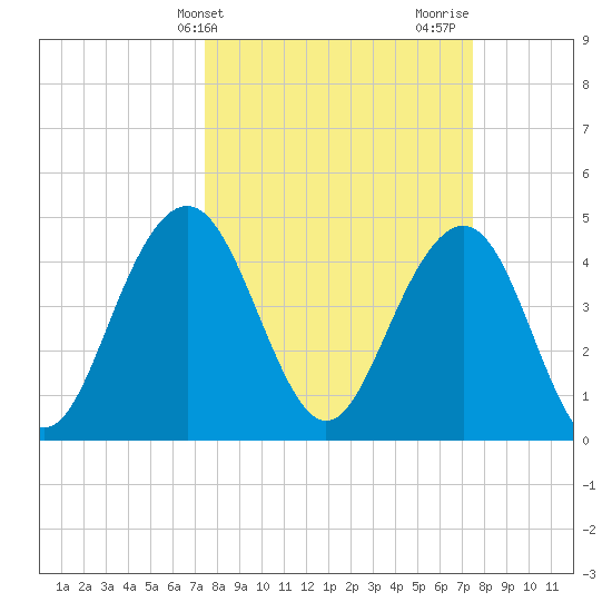 Sullivans Island tide chart for Tuesday, March 15, 2022