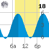 Sullivans Island tide chart for Friday, March 18, 2022