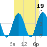 Sullivans Island tide chart for Saturday, March 19, 2022