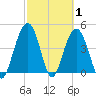 Sullivans Island tide chart for Tuesday, March 1, 2022
