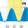 Sullivans Island tide chart for Sunday, March 20, 2022