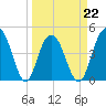 Sullivans Island tide chart for Tuesday, March 22, 2022